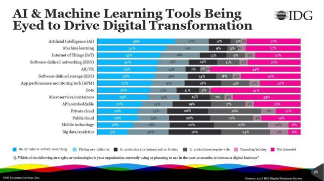 https_blogs-images.forbes.comlouiscolumbusfiles201804AI-and-machine-learning-lead-interest