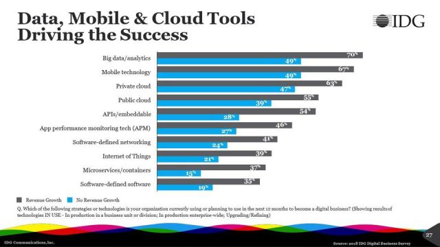 https_blogs-images.forbes.comlouiscolumbusfiles201804Data-Mobile-and-Cloud-Tools-Driving-The-Success
