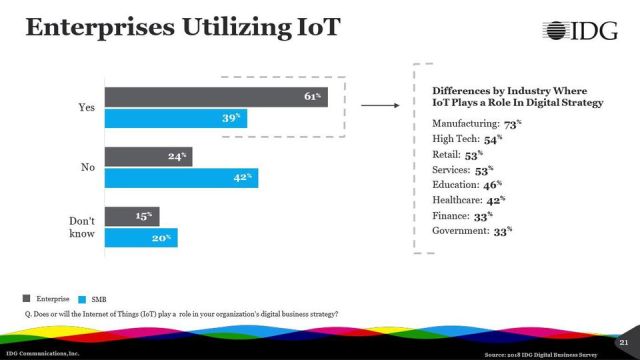 https_blogs-images.forbes.comlouiscolumbusfiles201804enterprises-utilizing-IoT